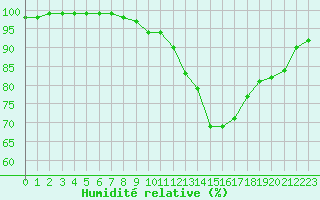 Courbe de l'humidit relative pour La Roche-sur-Yon (85)