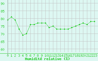 Courbe de l'humidit relative pour Alenon (61)