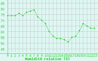 Courbe de l'humidit relative pour Le Luc (83)