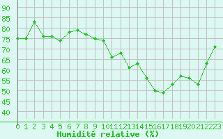 Courbe de l'humidit relative pour Reims-Courcy (51)