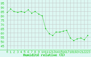 Courbe de l'humidit relative pour Sisteron (04)