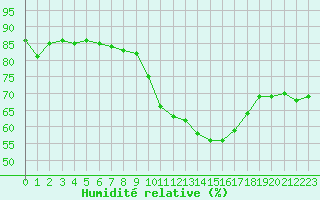 Courbe de l'humidit relative pour Besanon (25)
