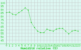 Courbe de l'humidit relative pour Toulon (83)
