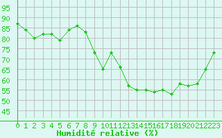 Courbe de l'humidit relative pour Cernay-la-Ville (78)