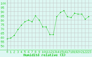 Courbe de l'humidit relative pour Paris - Montsouris (75)