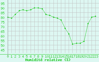 Courbe de l'humidit relative pour Troyes (10)