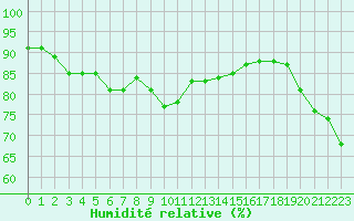 Courbe de l'humidit relative pour Toulon (83)
