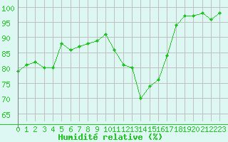 Courbe de l'humidit relative pour Metz (57)