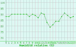 Courbe de l'humidit relative pour Beaucroissant (38)