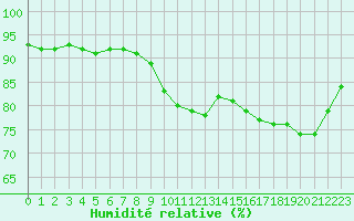 Courbe de l'humidit relative pour Voinmont (54)