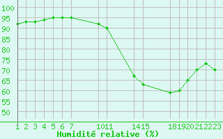 Courbe de l'humidit relative pour Saint-Haon (43)