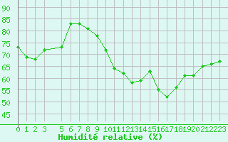 Courbe de l'humidit relative pour Guret (23)