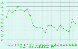 Courbe de l'humidit relative pour Cap Bar (66)