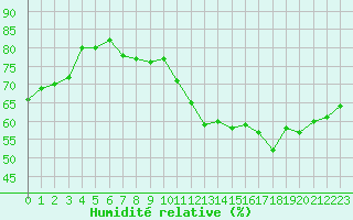 Courbe de l'humidit relative pour Bergerac (24)