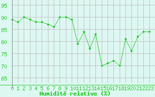 Courbe de l'humidit relative pour Lanvoc (29)