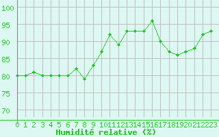 Courbe de l'humidit relative pour Melun (77)
