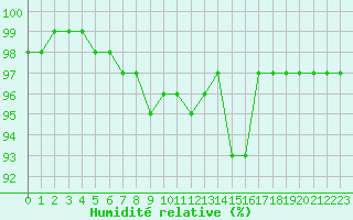 Courbe de l'humidit relative pour Mont-Aigoual (30)