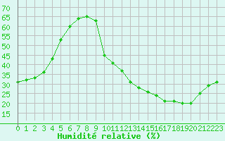 Courbe de l'humidit relative pour La Poblachuela (Esp)