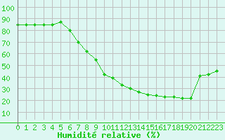 Courbe de l'humidit relative pour Ontinyent (Esp)