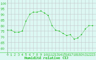 Courbe de l'humidit relative pour Bourg-en-Bresse (01)