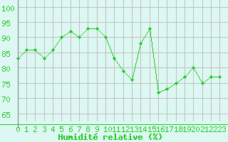 Courbe de l'humidit relative pour La Rochelle - Aerodrome (17)