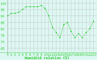 Courbe de l'humidit relative pour Quimper (29)