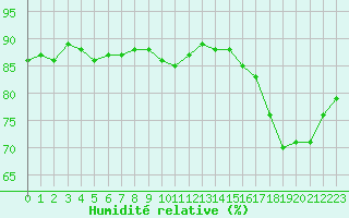 Courbe de l'humidit relative pour Trgueux (22)