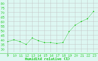 Courbe de l'humidit relative pour Jan (Esp)