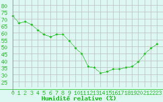 Courbe de l'humidit relative pour Rodez (12)