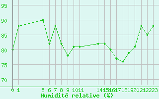 Courbe de l'humidit relative pour Izegem (Be)