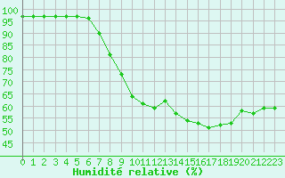 Courbe de l'humidit relative pour Orange (84)