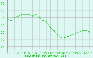 Courbe de l'humidit relative pour Rmering-ls-Puttelange (57)
