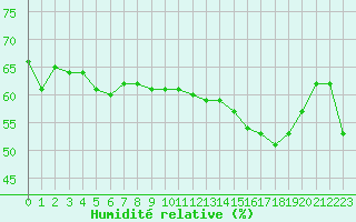 Courbe de l'humidit relative pour Woluwe-Saint-Pierre (Be)