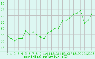 Courbe de l'humidit relative pour Cap Bar (66)
