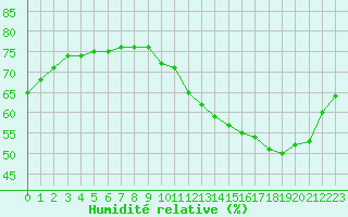 Courbe de l'humidit relative pour Biache-Saint-Vaast (62)