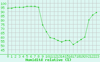 Courbe de l'humidit relative pour Baye (51)