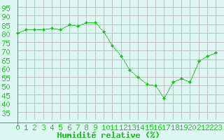 Courbe de l'humidit relative pour Avila - La Colilla (Esp)