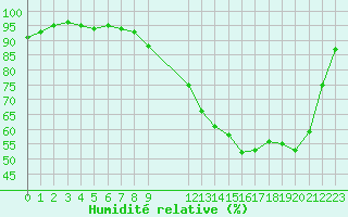 Courbe de l'humidit relative pour Christnach (Lu)