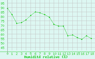 Courbe de l'humidit relative pour Christnach (Lu)