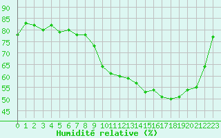 Courbe de l'humidit relative pour Saint-Germain-le-Guillaume (53)