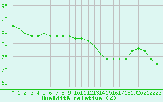 Courbe de l'humidit relative pour Fains-Veel (55)