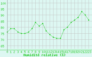 Courbe de l'humidit relative pour Malbosc (07)