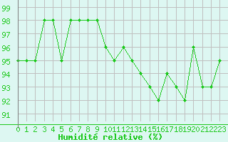 Courbe de l'humidit relative pour Bellefontaine (88)