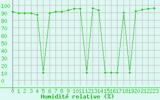 Courbe de l'humidit relative pour Fiscaglia Migliarino (It)
