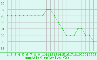 Courbe de l'humidit relative pour Rethel (08)
