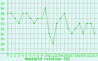 Courbe de l'humidit relative pour Mazres Le Massuet (09)