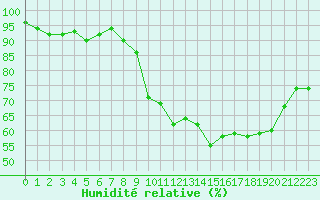 Courbe de l'humidit relative pour Ancey (21)