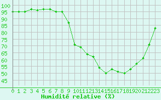 Courbe de l'humidit relative pour Lignerolles (03)