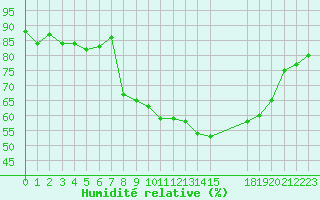 Courbe de l'humidit relative pour San Chierlo (It)