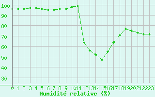 Courbe de l'humidit relative pour Saint-Amans (48)